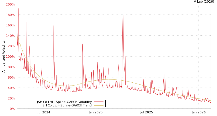 graph of JSH Co Ltd SGARCH