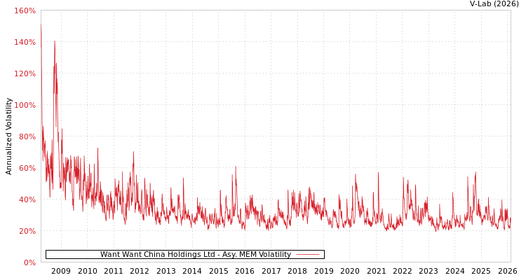 graph of Want Want China Holdings Ltd AMEM