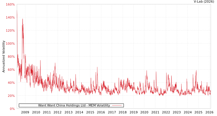 graph of Want Want China Holdings Ltd MEM