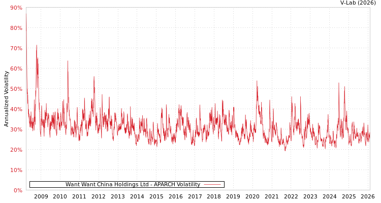 graph of Want Want China Holdings Ltd APARCH