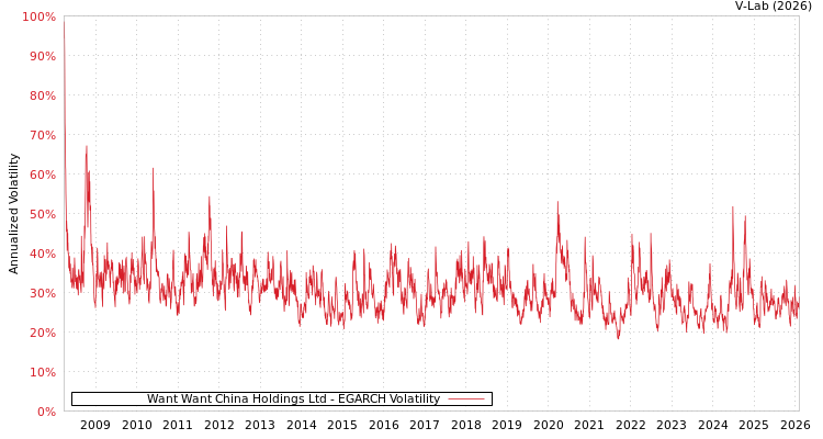graph of Want Want China Holdings Ltd EGARCH