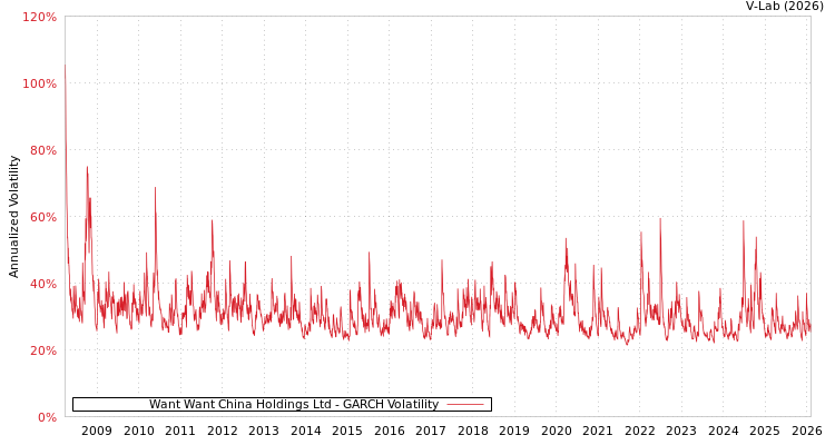 graph of Want Want China Holdings Ltd GARCH
