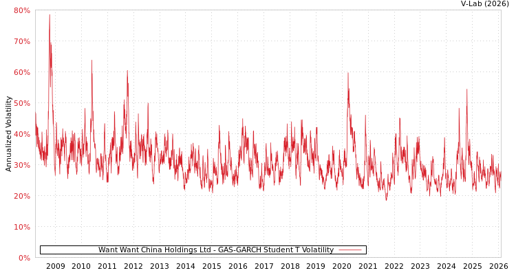 graph of Want Want China Holdings Ltd GAS-GARCH-T
