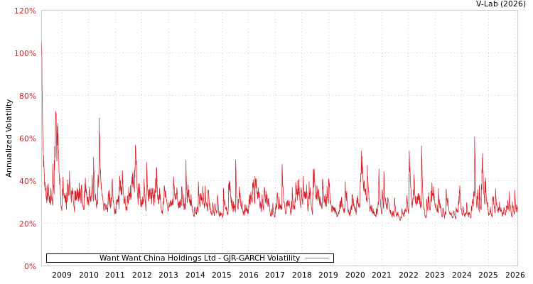 graph of Want Want China Holdings Ltd GJR-GARCH