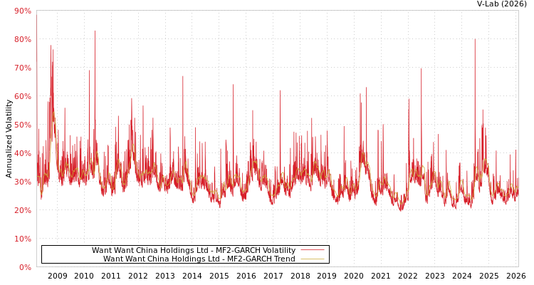 graph of Want Want China Holdings Ltd MF2-GARCH