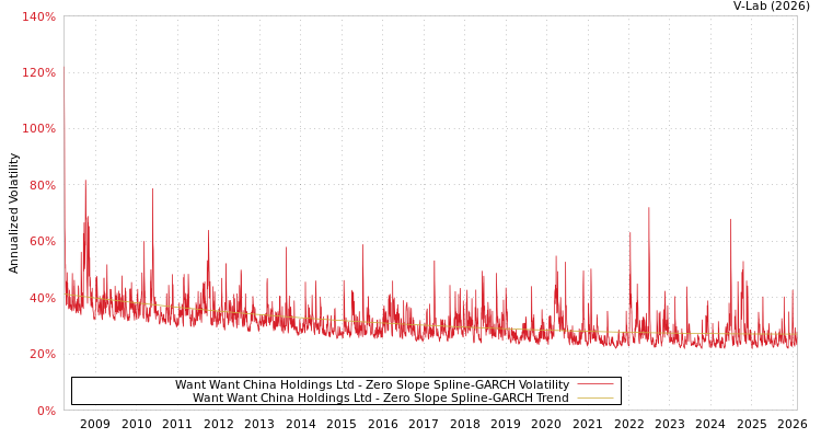 graph of Want Want China Holdings Ltd S0GARCH
