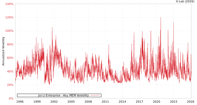 graph of Jui Li Enterprise AMEM