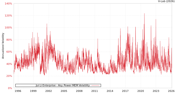 graph of Jui Li Enterprise APMEM