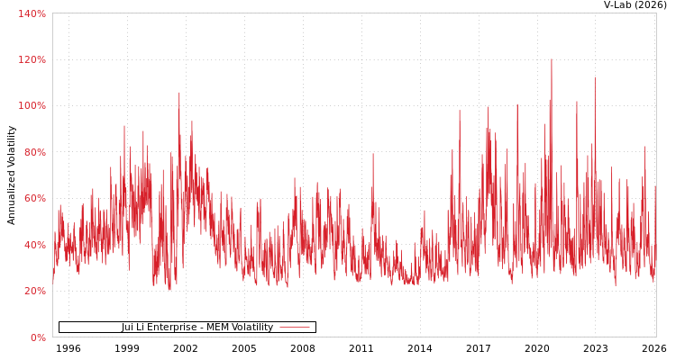 graph of Jui Li Enterprise MEM