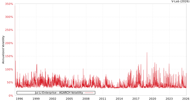 graph of Jui Li Enterprise AGARCH