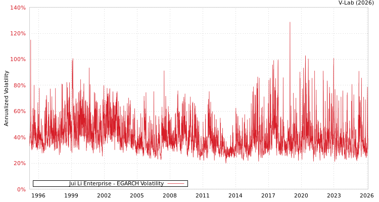 graph of Jui Li Enterprise EGARCH