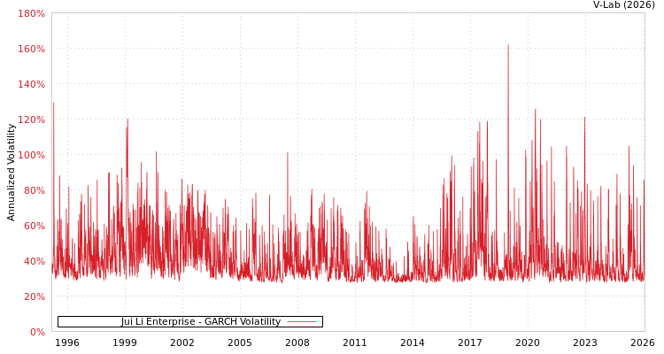 graph of Jui Li Enterprise GARCH