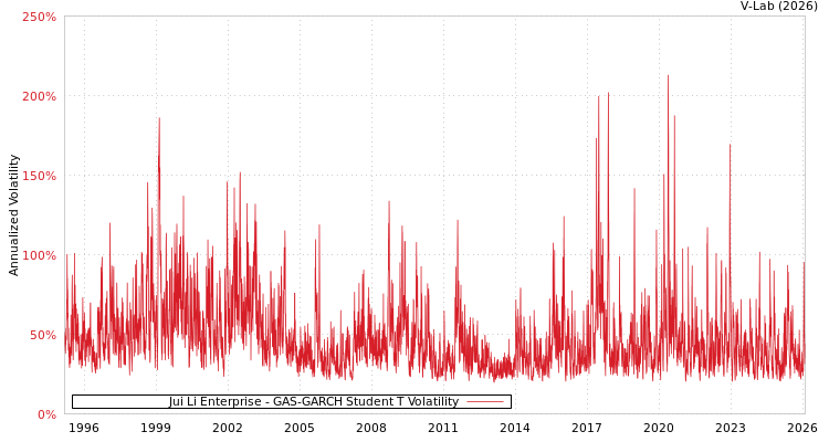 graph of Jui Li Enterprise GAS-GARCH-T