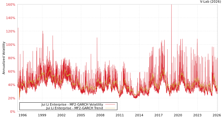 graph of Jui Li Enterprise MF2-GARCH
