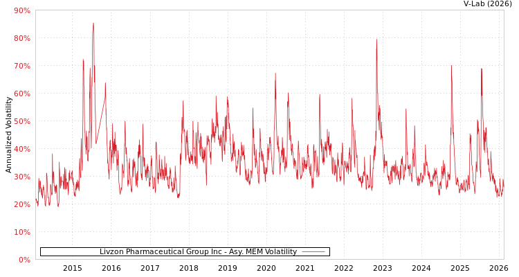 graph of Livzon Pharmaceutical Group Inc AMEM