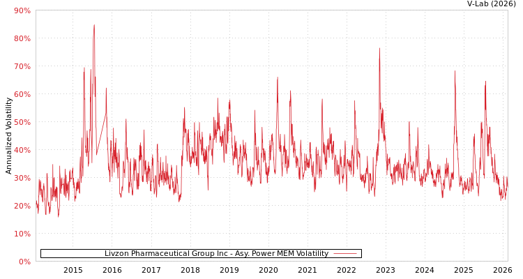 graph of Livzon Pharmaceutical Group Inc APMEM