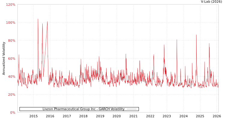 graph of Livzon Pharmaceutical Group Inc GARCH