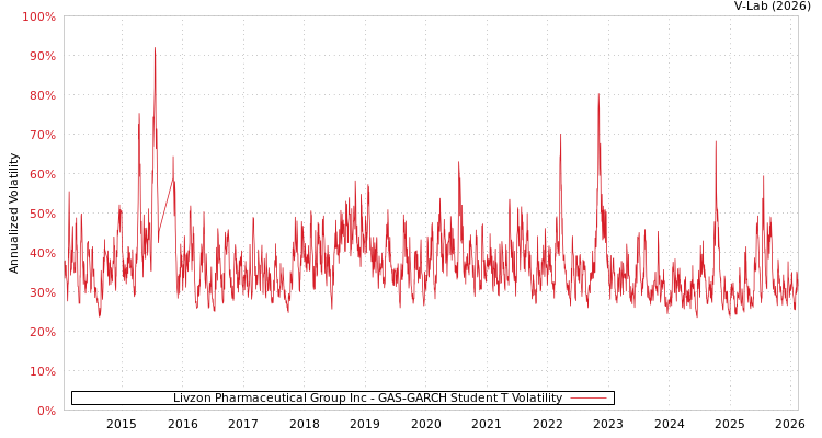 graph of Livzon Pharmaceutical Group Inc GAS-GARCH-T
