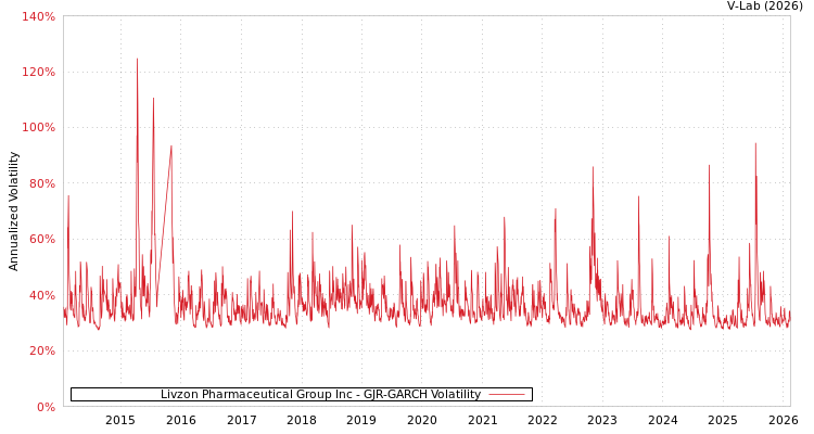 graph of Livzon Pharmaceutical Group Inc GJR-GARCH