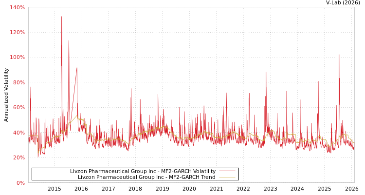 graph of Livzon Pharmaceutical Group Inc MF2-GARCH