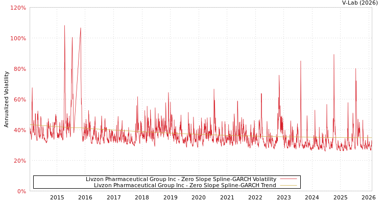 graph of Livzon Pharmaceutical Group Inc S0GARCH