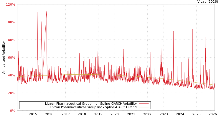 graph of Livzon Pharmaceutical Group Inc SGARCH