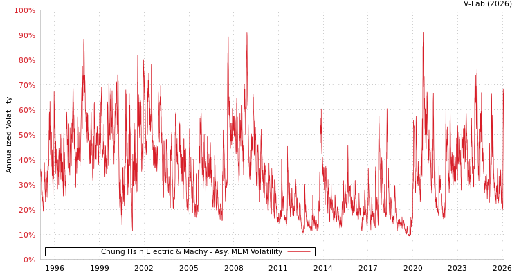 graph of Chung Hsin Electric & Machy AMEM