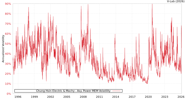 graph of Chung Hsin Electric & Machy APMEM