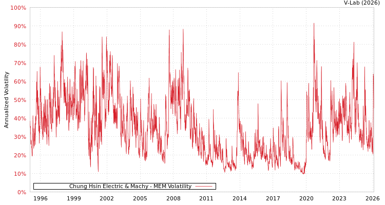 graph of Chung Hsin Electric & Machy MEM