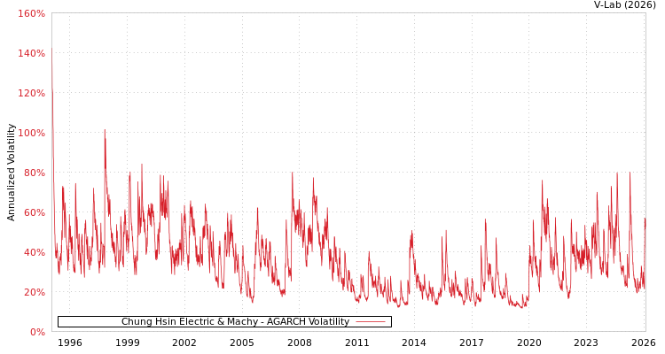 graph of Chung Hsin Electric & Machy AGARCH