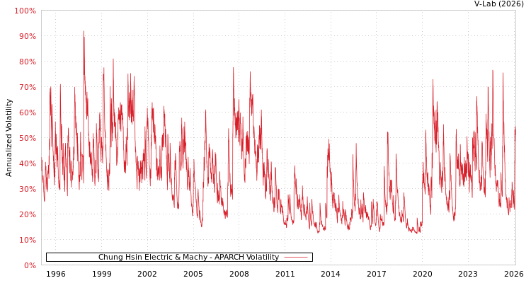 graph of Chung Hsin Electric & Machy APARCH