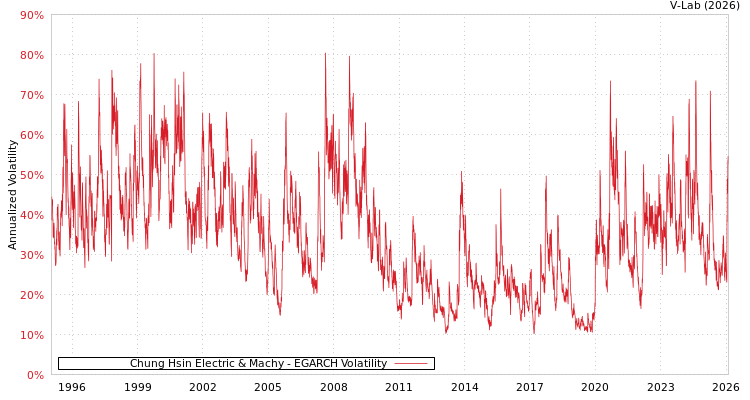 graph of Chung Hsin Electric & Machy EGARCH