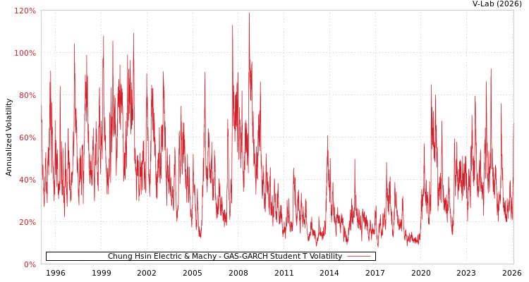 graph of Chung Hsin Electric & Machy GAS-GARCH-T