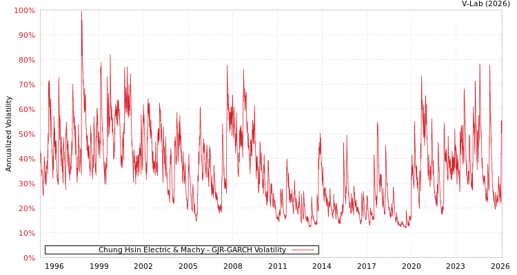 graph of Chung Hsin Electric & Machy GJR-GARCH