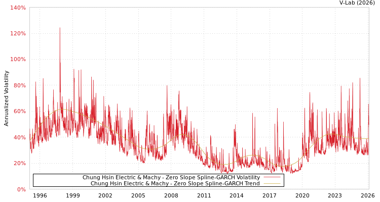 graph of Chung Hsin Electric & Machy S0GARCH