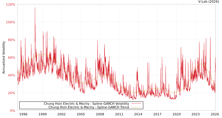 graph of Chung Hsin Electric & Machy SGARCH