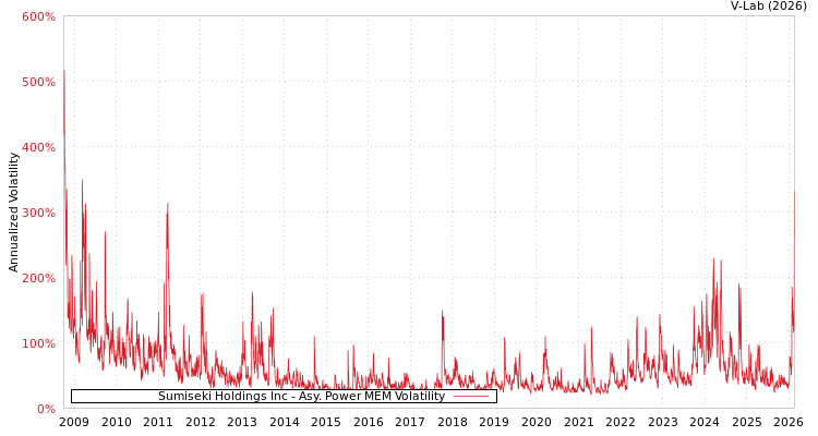 graph of Sumiseki Holdings Inc APMEM