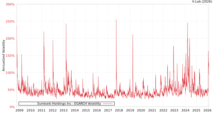 graph of Sumiseki Holdings Inc EGARCH