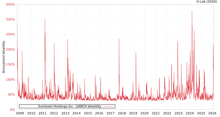 graph of Sumiseki Holdings Inc GARCH