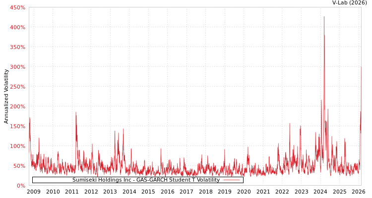 graph of Sumiseki Holdings Inc GAS-GARCH-T