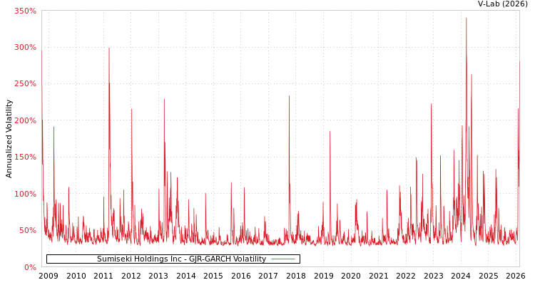 graph of Sumiseki Holdings Inc GJR-GARCH