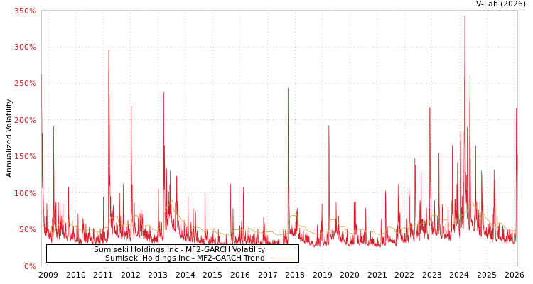 graph of Sumiseki Holdings Inc MF2-GARCH