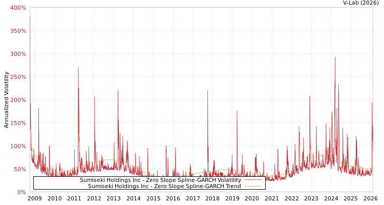 graph of Sumiseki Holdings Inc S0GARCH