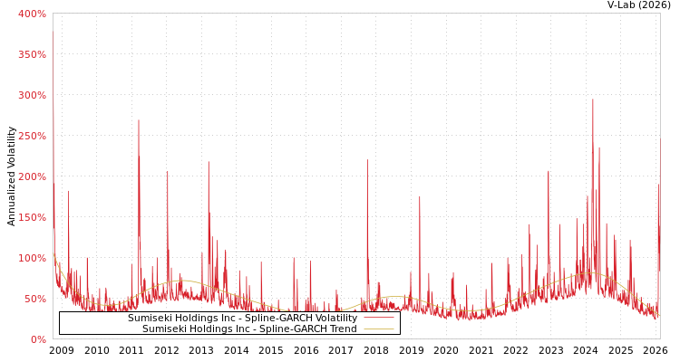 graph of Sumiseki Holdings Inc SGARCH