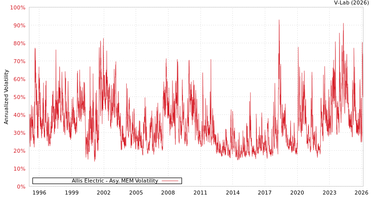 graph of Allis Electric AMEM