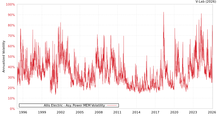 graph of Allis Electric APMEM