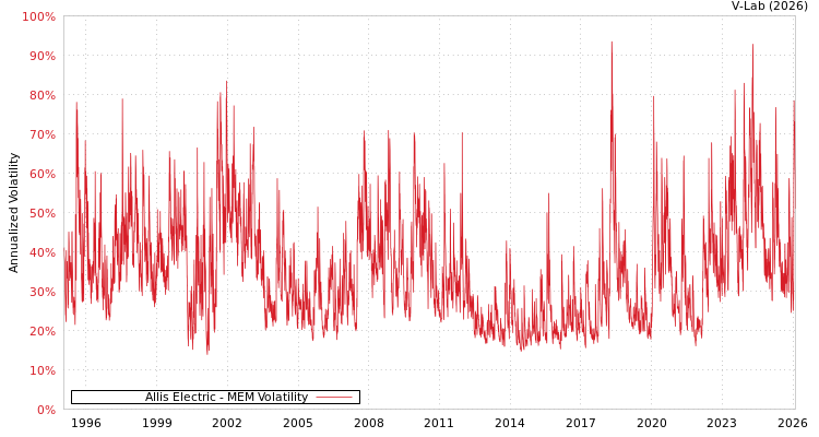 graph of Allis Electric MEM