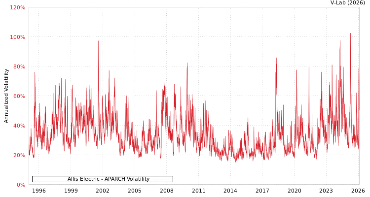 graph of Allis Electric APARCH