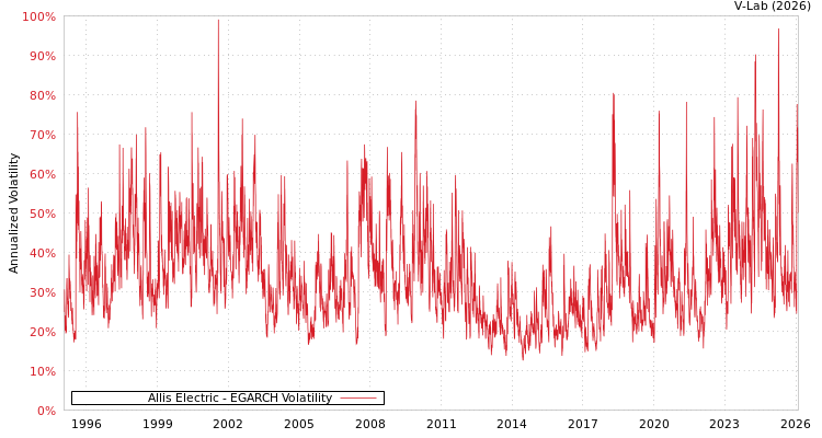 graph of Allis Electric EGARCH