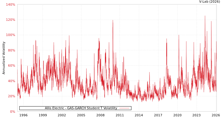 graph of Allis Electric GAS-GARCH-T